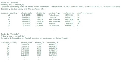 amazon bie sql questions.